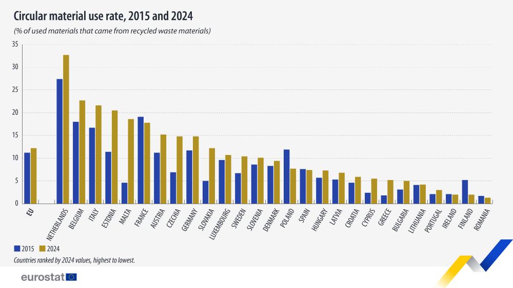 Circular material use rate, 2015 and 2024 (% of used materials that come from recycled waste materials). Double bar chart, EU aggregate and EU countries. Link to full dataset below.