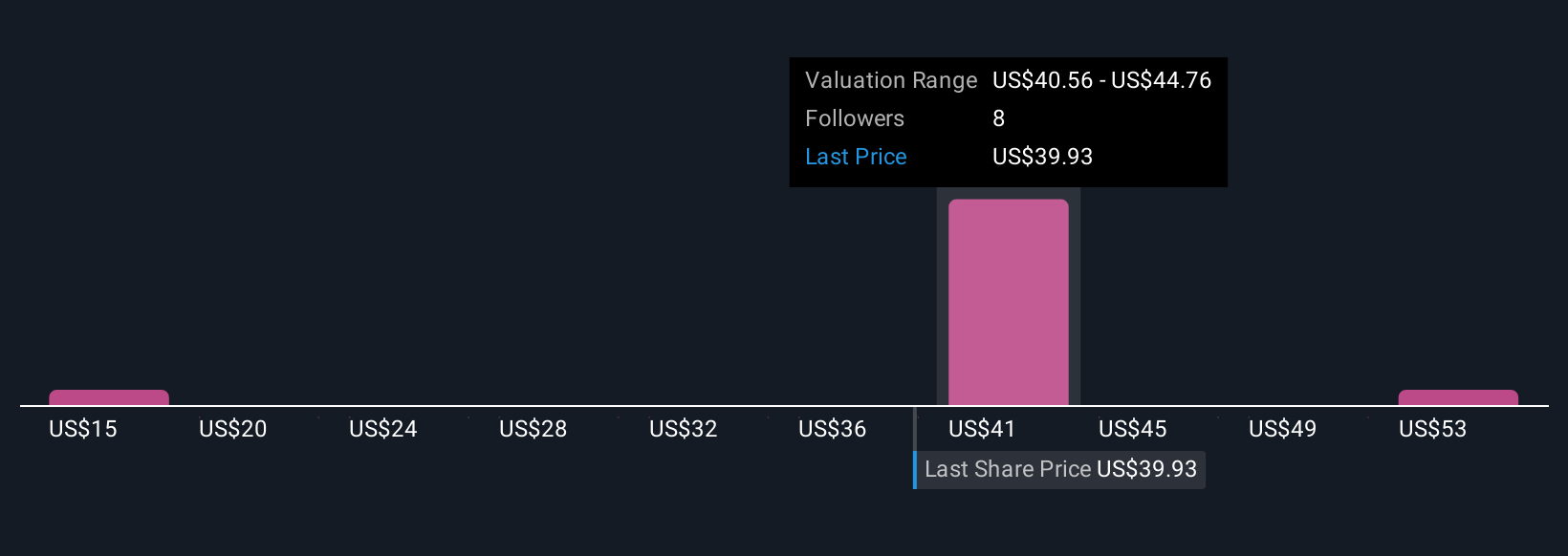 KLIC Community Fair Values as at Nov 2025