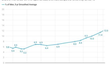 [OC] Share of young American men who've had sex with another man
