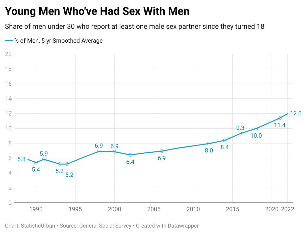 [OC] Share of young American men who've had sex with another man