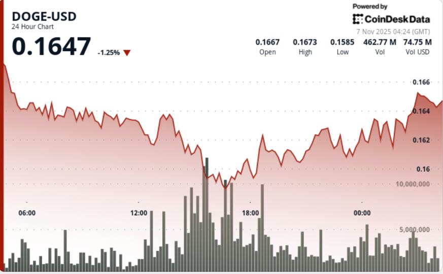 U.S. Listing Soon, But DOGE Technicals Draw Bearish Picture For Now