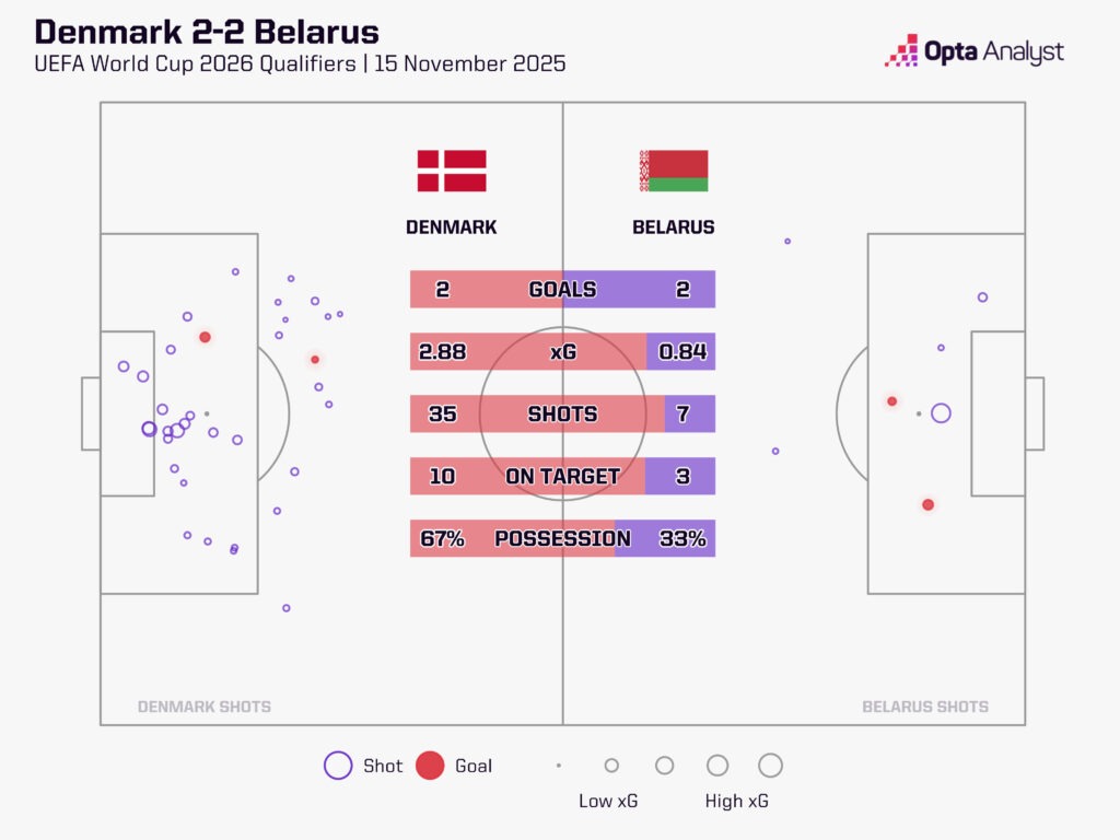 Denmark 2-2 Belarus Stats