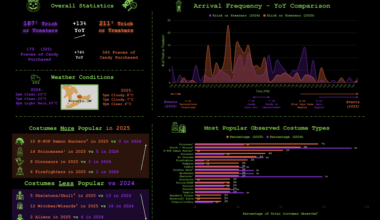 Toronto Trick or Treater Trends; a YoY Hallowe'en Analysis [OC]