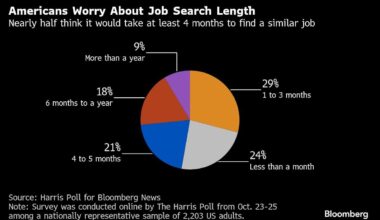It’s Not Just Affordability, Americans Anxious Over Jobs Too