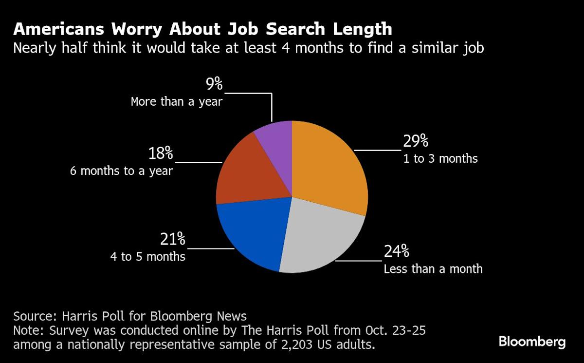 It’s Not Just Affordability, Americans Anxious Over Jobs Too