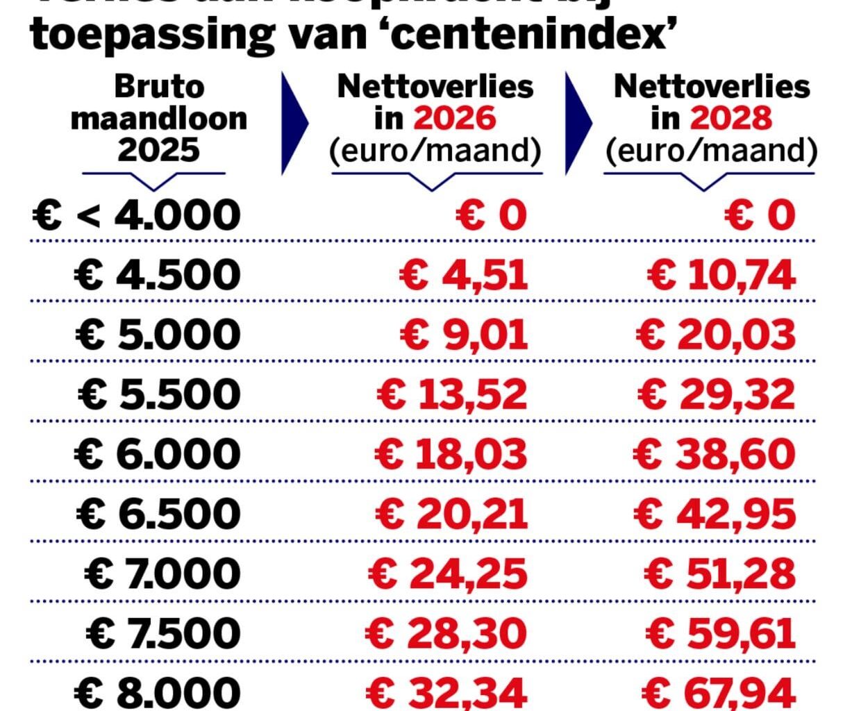 Meer dan 4.000 brutoloon of pensioen boven de 2.000 euro? Dan zal je ‘centenindex’ voelen