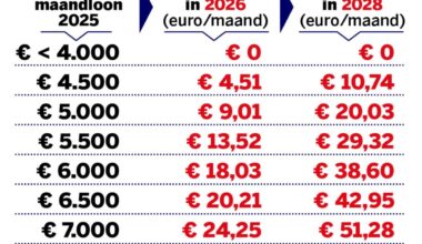 Meer dan 4.000 brutoloon of pensioen boven de 2.000 euro? Dan zal je ‘centenindex’ voelen