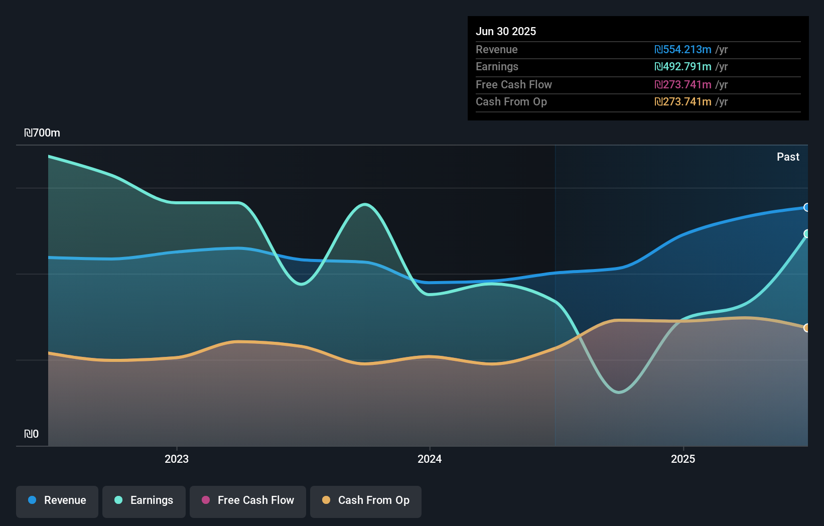 TASE:RIT1 Earnings & Revenue Growth as at Nov 2025
