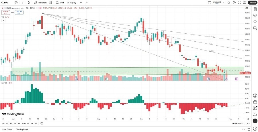 Stocks Today - 02/11: Best Oil to Buy (Charts)