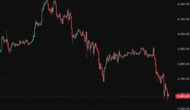 Ether slides below $3,600 after $100 million DeFi hack deepens crypto sell-off