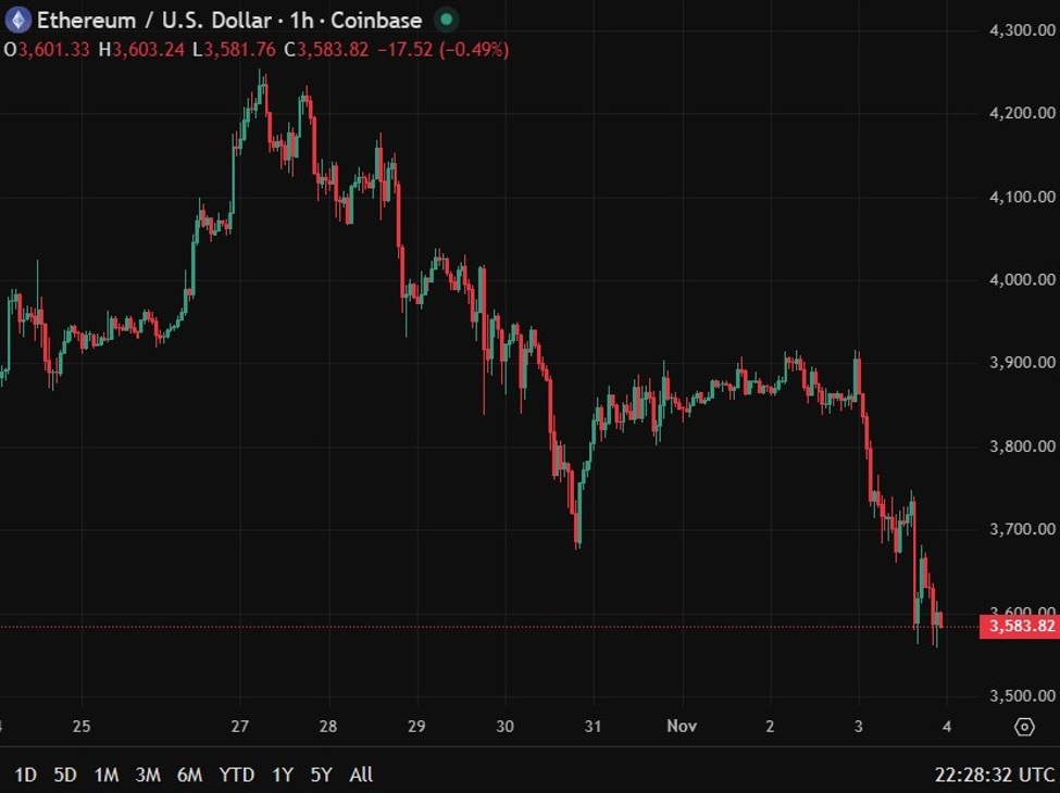 Ether slides below $3,600 after $100 million DeFi hack deepens crypto sell-off