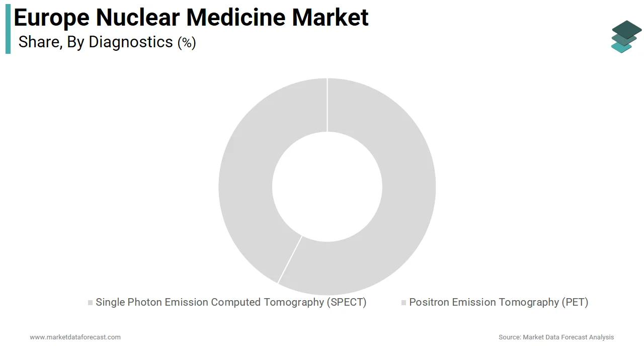 The SPECT segment accounted for 62.3% of the Europe nuclear medicine diagnostics market share in 2024