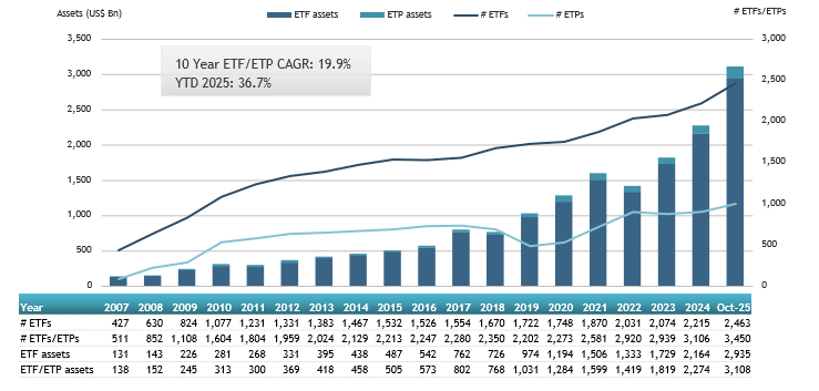 ETFGI reports that assets in the European ETF industry reached a record high of US$3.11 trillion at the end of October
