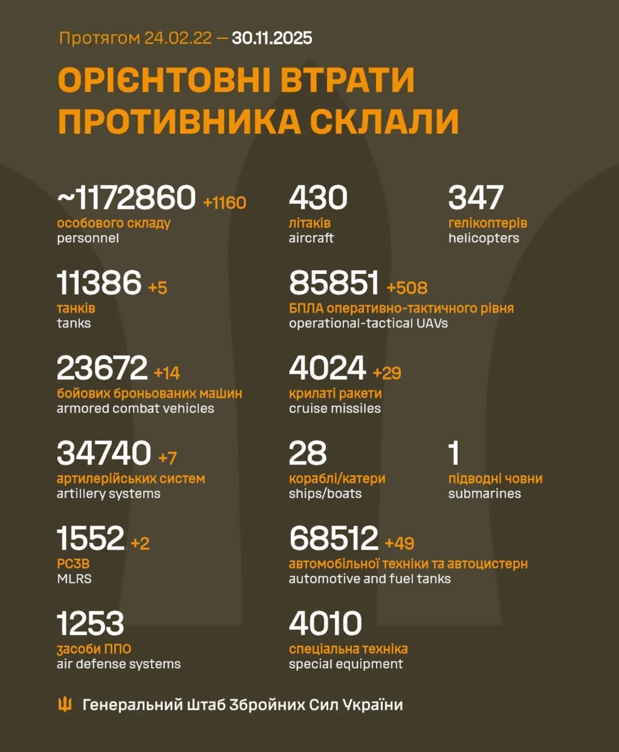 1376 Days of russia-Ukraine War – russian Casualties In Ukraine, Defense Express