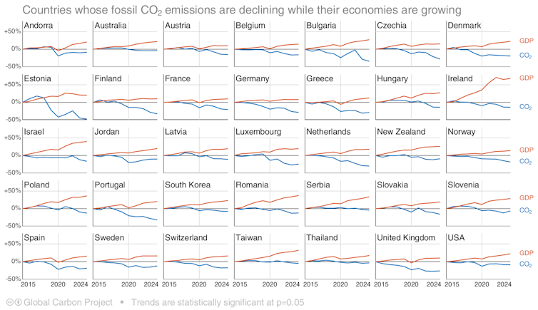 figure showing 35 countries whose emissions are reducing