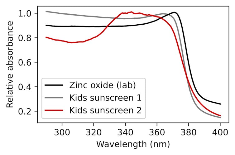 Chart of different sunscreens absorbing UV light