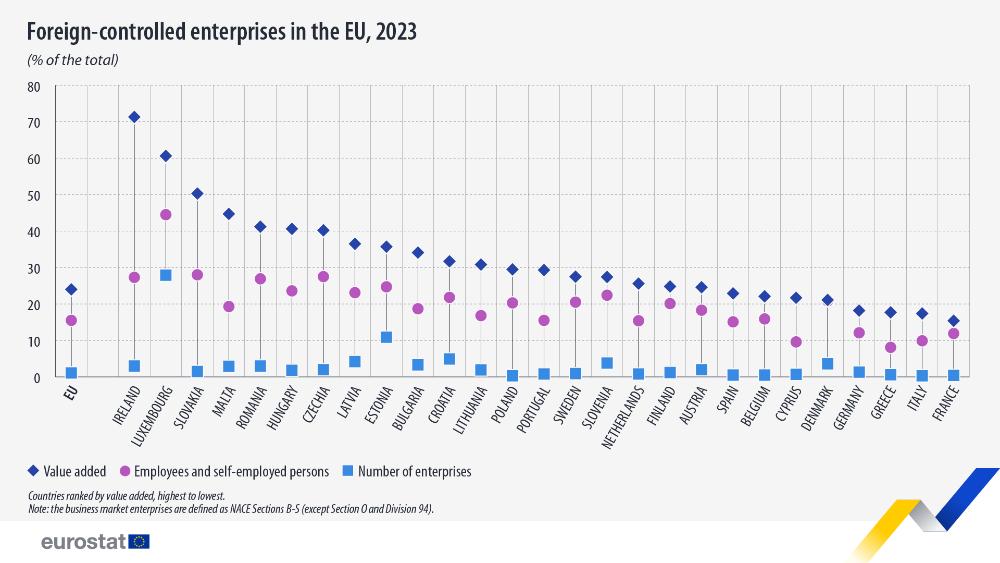 Foreign-controlled enterprises in the EU, 2023 (% of the total in value added, number of enterprises and number of employees). Lollipop chart. Link to full dataset below.  )