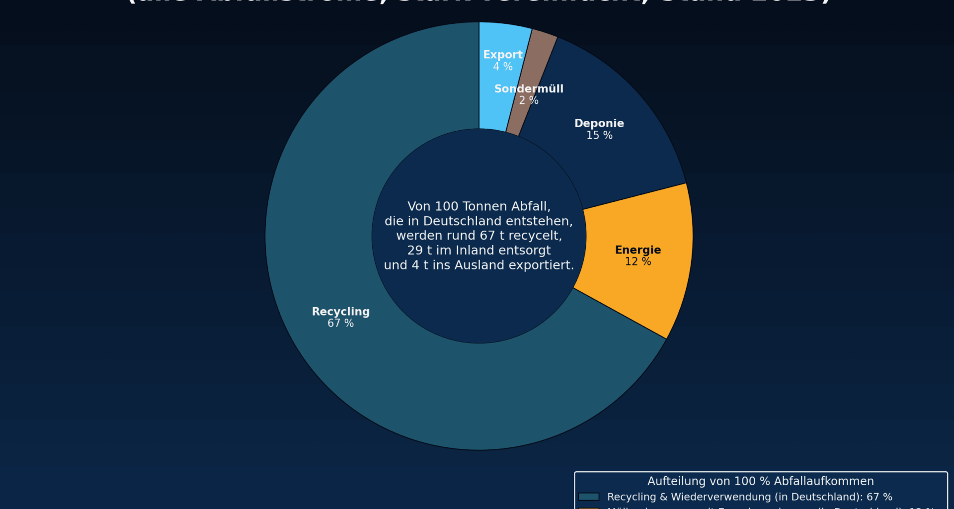 Wo unser Müll landet: Aufteilung des gesamten Abfalls in Deutschland