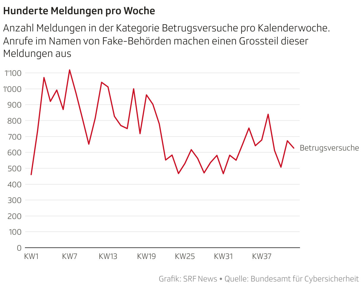 Hunderte Meldungen pro Woche (Liniendiagramm)
