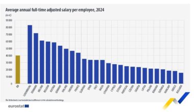 Average salary per employee in Europe
