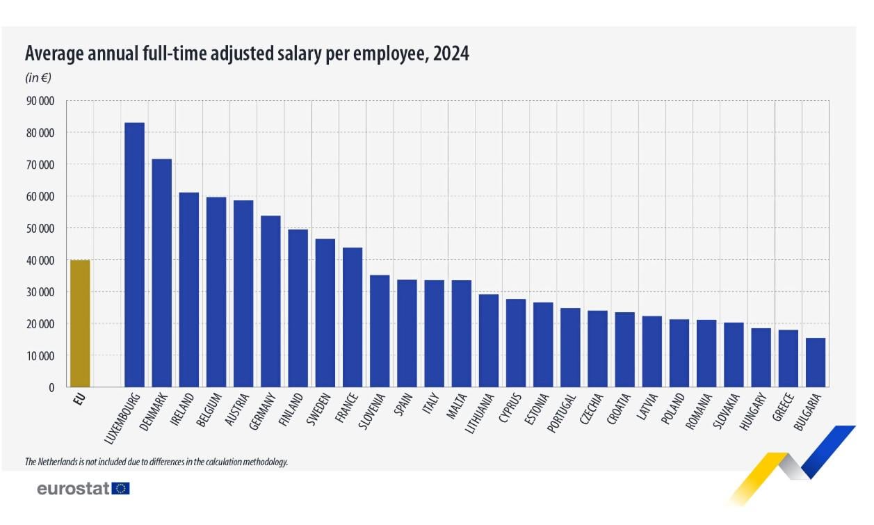 Average salary per employee in Europe