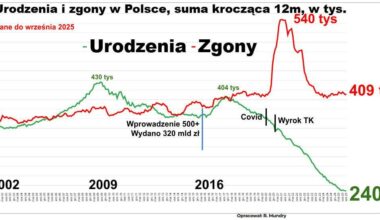 Roczna suma urodzeń w Polsce spadła już do 240 tysięcy.