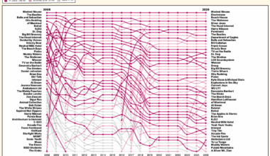 [OC] My cumulative music listening habits (18 years)