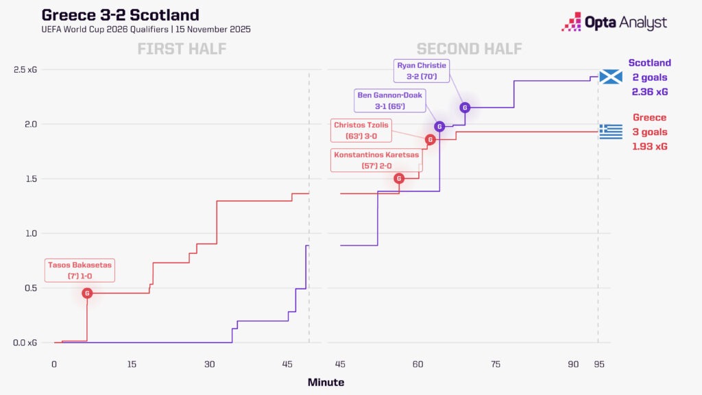 Greece 3-2 Scotland Stats