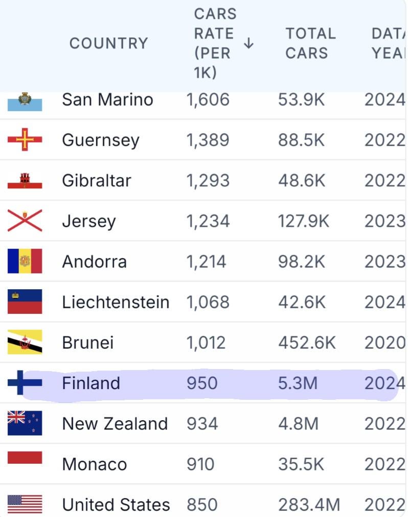 Why are there so many cars in Finland?