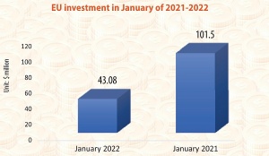 High-tech EU investment shows promise