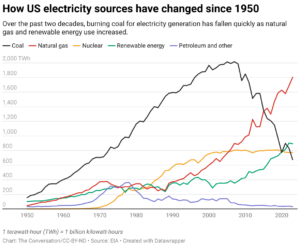 How US electricity sources have changed since 1950 (Chart: The Conversation/CC-BY-ND; Source: EIA)