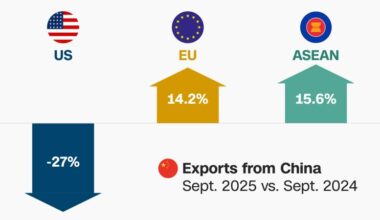 Is China winning the trade war against the US? Here’s what the data says