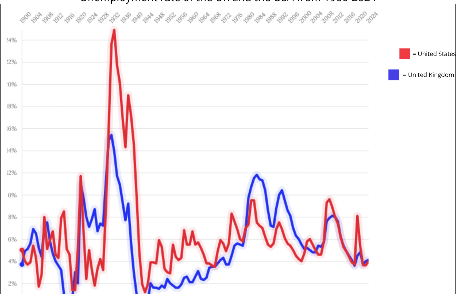 Unemployment rate of the UK and the USA from 1900 - 2024 [OC]