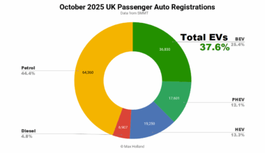 EVs+PHEVs hit a combined 37.6% Share In The UK in October
