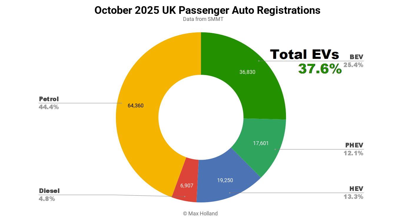 EVs+PHEVs hit a combined 37.6% Share In The UK in October