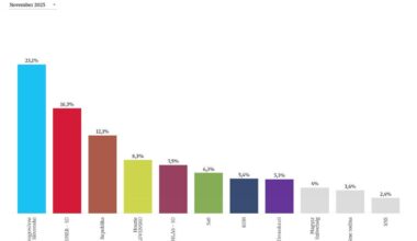 Najnovší prieskum - aktuálne vládne strany majú spolu 26%.