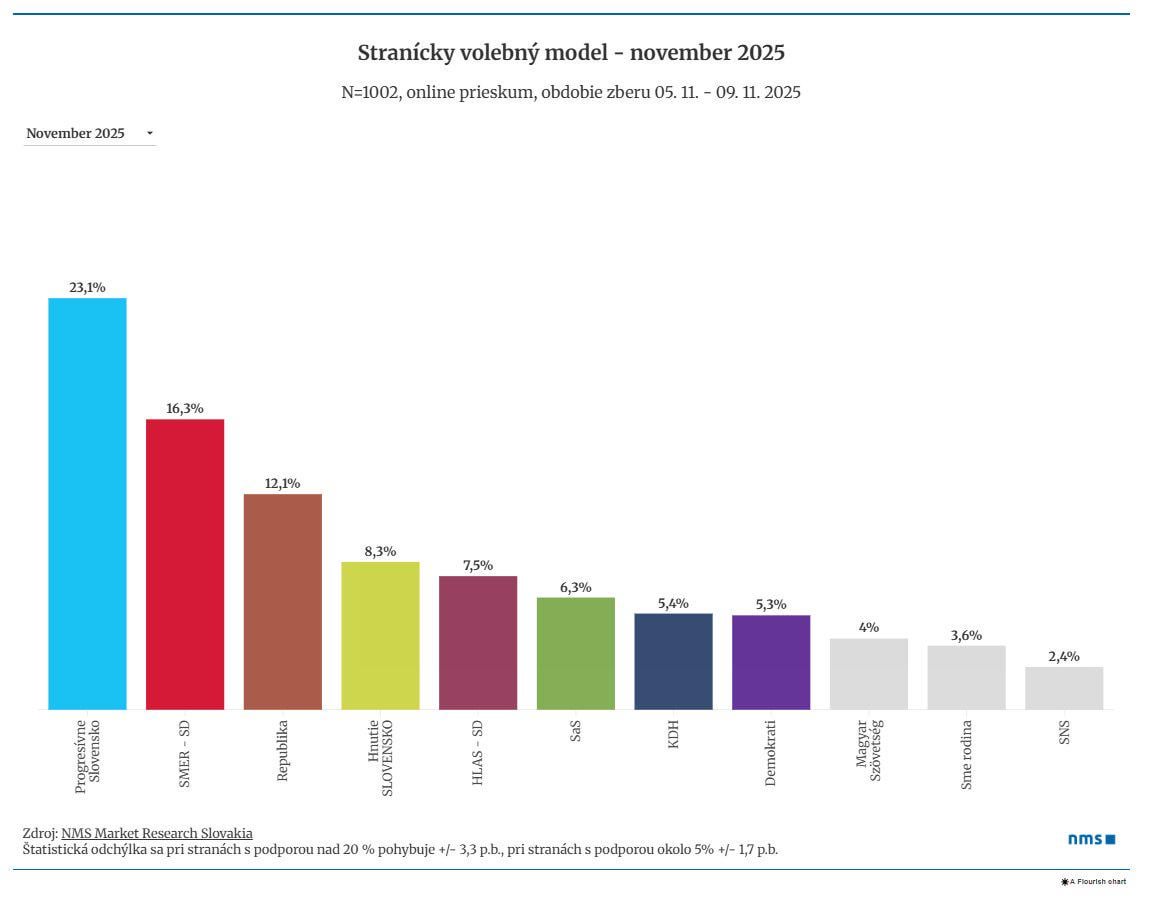 Najnovší prieskum - aktuálne vládne strany majú spolu 26%.