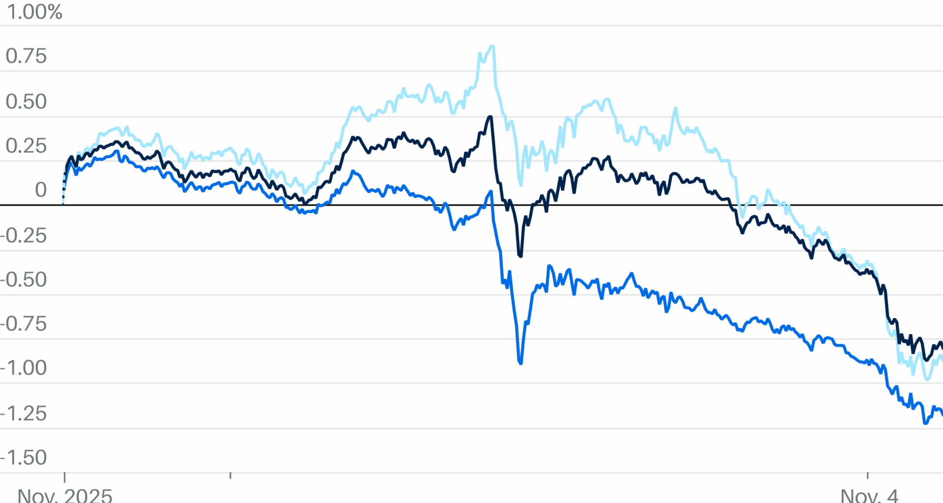 Markets Drop as Wall Street Questions AI Valuations. Stock Futures Dive.