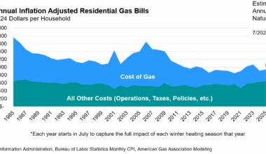 Here’s What Makes Up Your Natural Gas Bill 