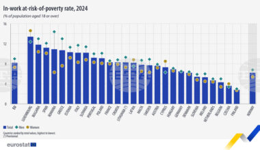 Bulgaria Records EU's Fourth-highest Rate of Working People at Risk of Poverty in 2024