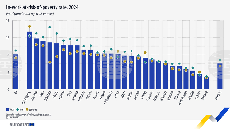 Bulgaria Records EU's Fourth-highest Rate of Working People at Risk of Poverty in 2024