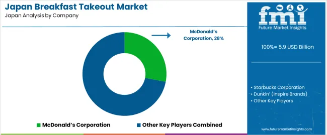 Japan Breakfast Takeout Market Analysis By Company