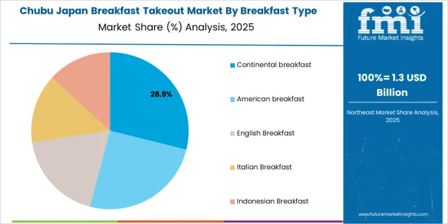 Japan Breakfast Takeout Market Chubu Market Share Analysis By Breakfast Type