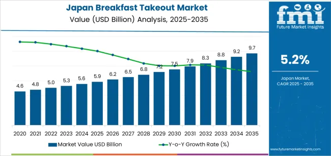 Japan Breakfast Takeout Market Market Value Analysis