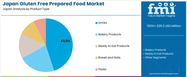 Japan Gluten Free Prepared Food Market Analysis By Product Type