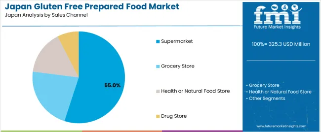 Japan Gluten Free Prepared Food Market Analysis By Sales Channel