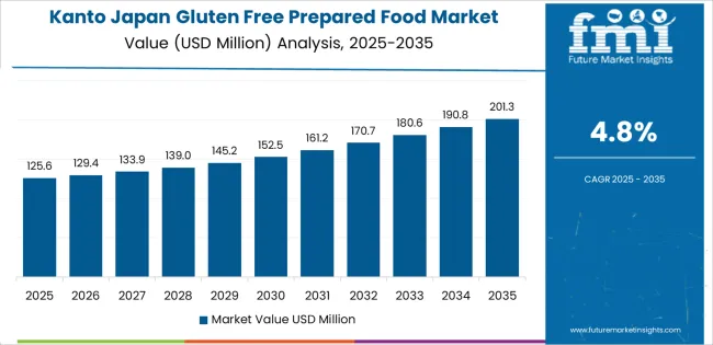 Japan Gluten Free Prepared Food Market Country Value Analysis