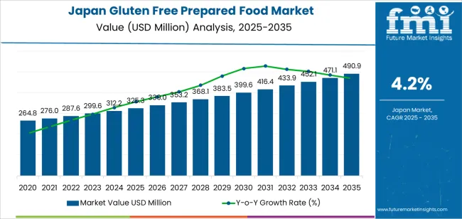 Japan Gluten Free Prepared Food Market Market Value Analysis
