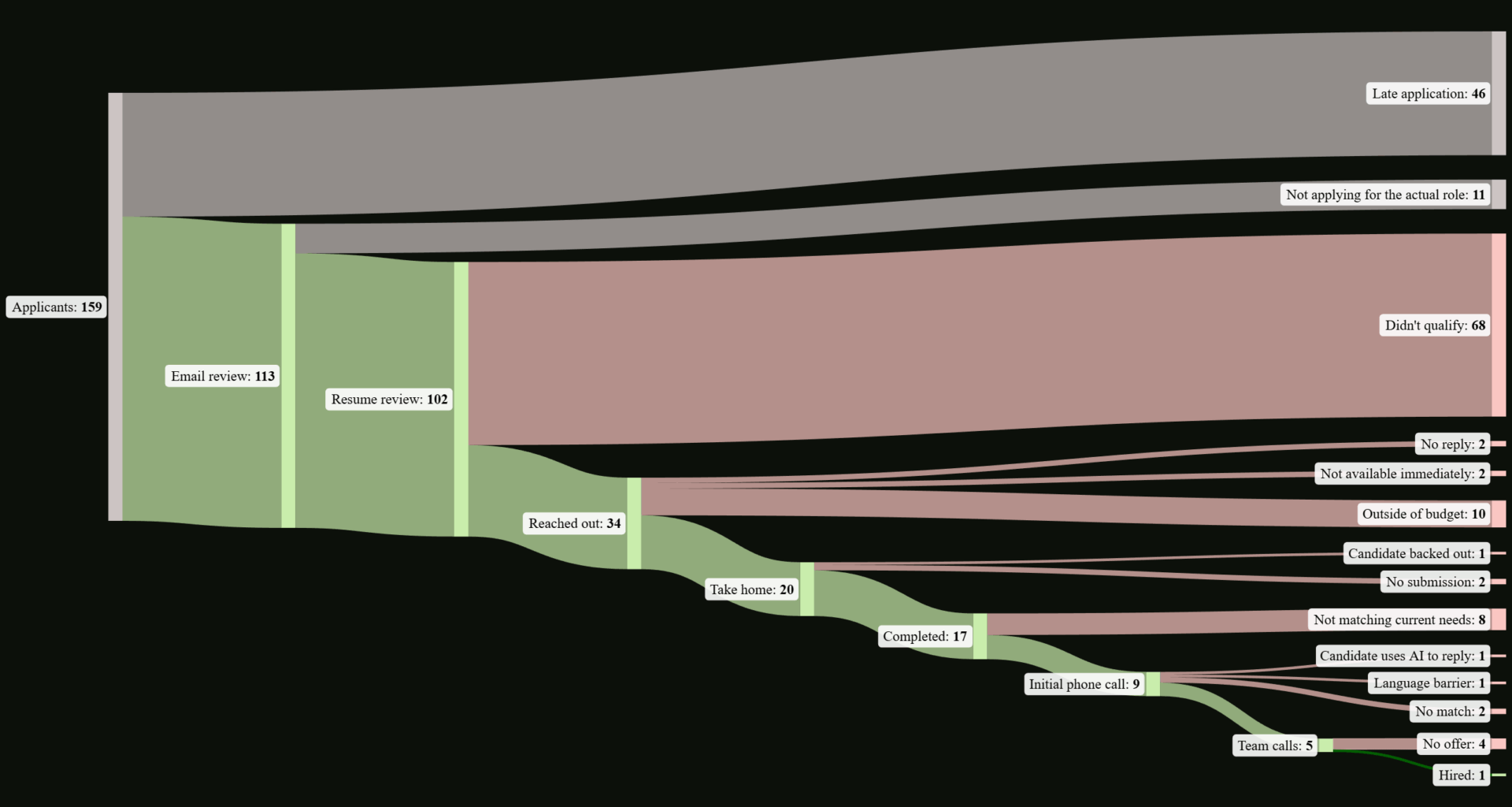 [OC] As an indie studio, we recently hired a software developer. This was the flow of candidates