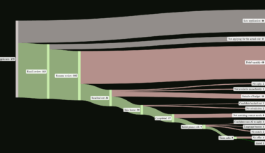 [OC] As an indie studio, we recently hired a software developer. This was the flow of candidates